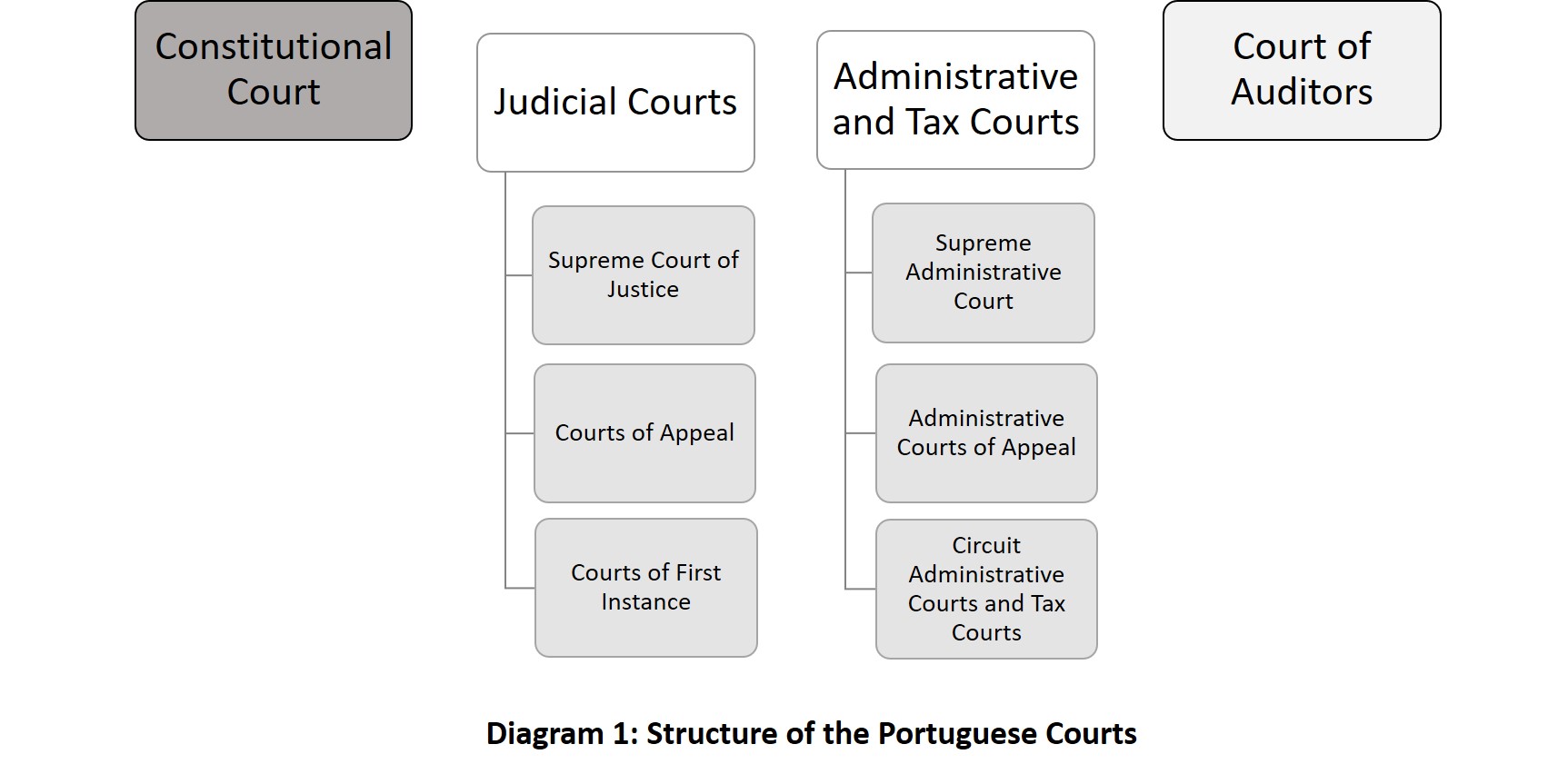 Diagram 1: Structure of the Portuguese Courts